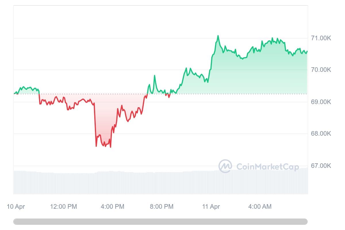 Bitcoin-Kurs CoinMarketCap