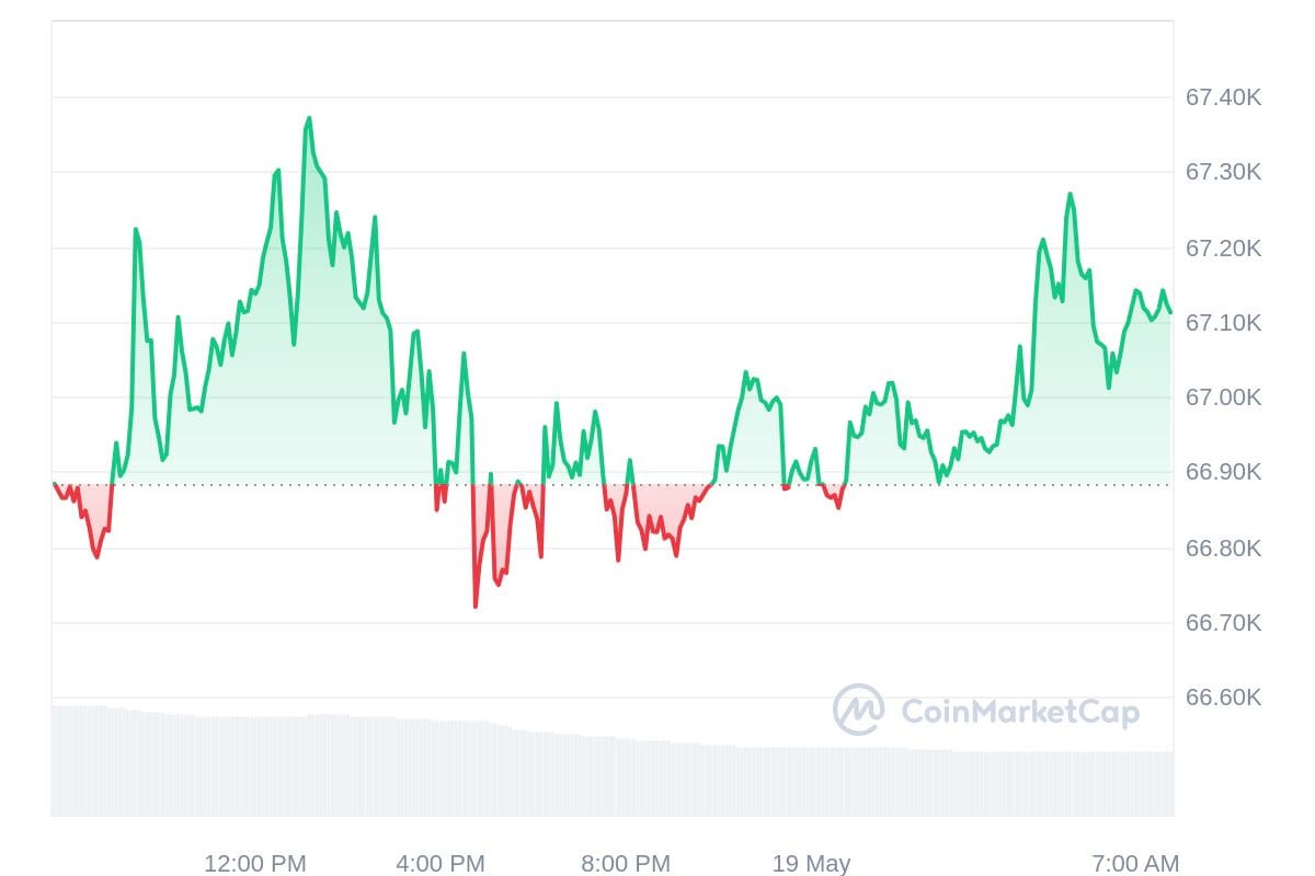 Bitcoin-Kurs CoinMarketCap