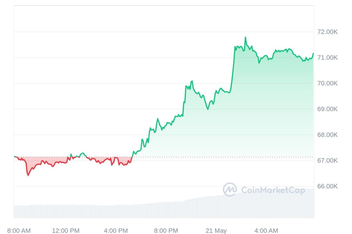 Bitcoin Kurs CoinMarketCap