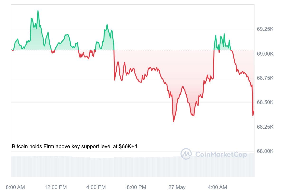 Bitcoin kurs CoinMarketCap