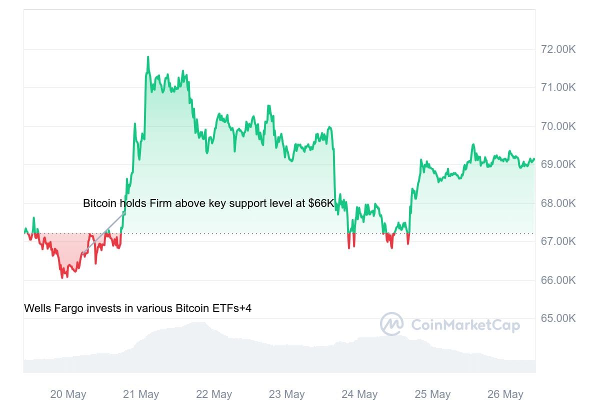 Bitcoin Kurs CoinMarketCap