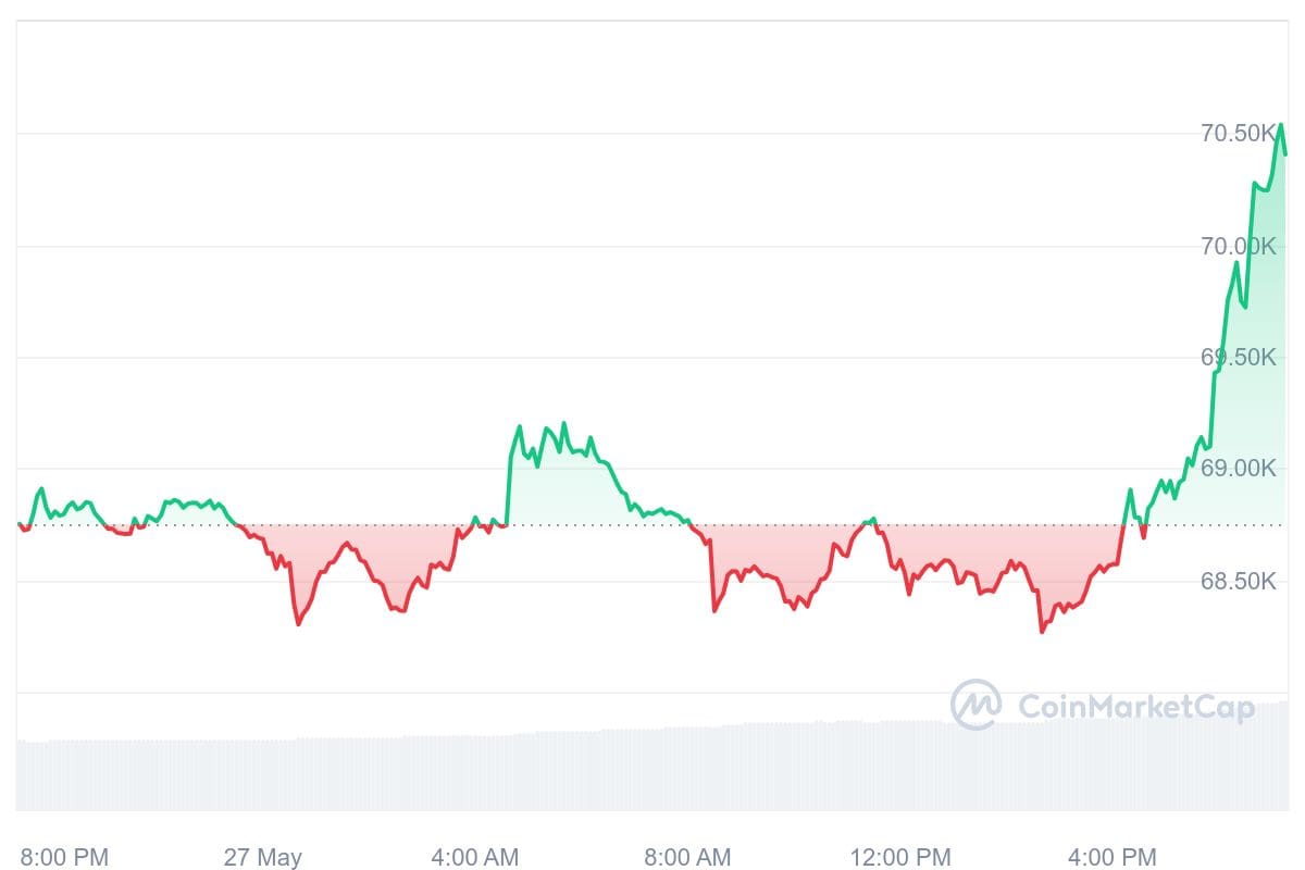 Der Bitcoin Kurs begann nach einem relativ stabilen Wochenende zu steigen.