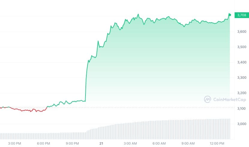 Der Ethereum-Kurs ist in den letzten 24 Stunden stark gestiegen, wie dieser Chart zeigt.