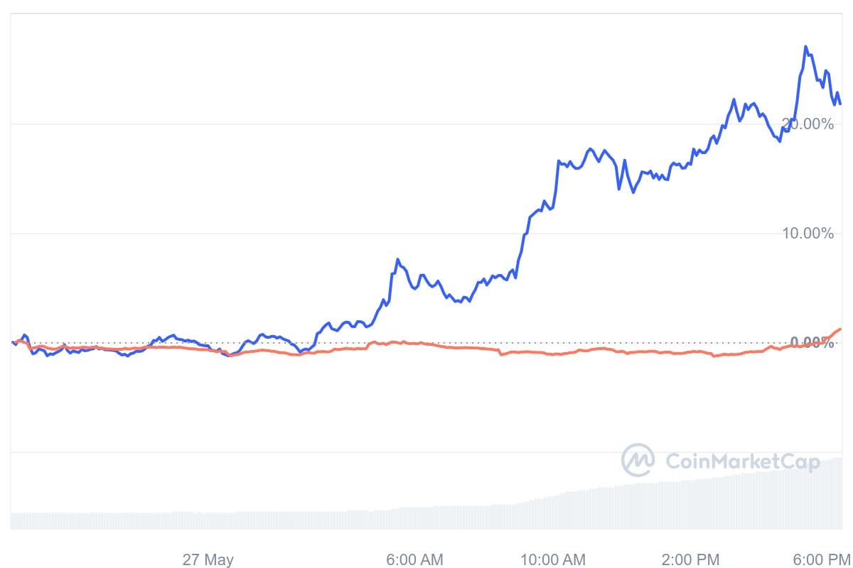 FLOKI stieg in den letzten 24 Stunden deutlich schneller als Bitcoin, wie dieser Grafik deutlich zu entnehmen ist.