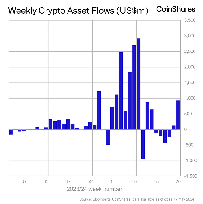 CoinShares bitcoin fondsen