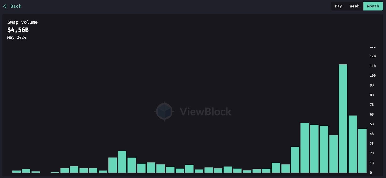 swap volume thorchain