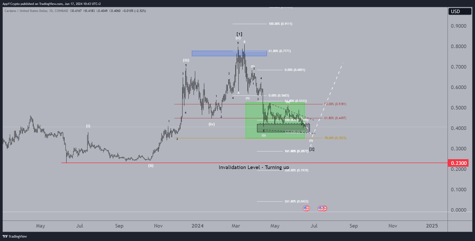 Cardano (ADA) Analyse 17. Juni