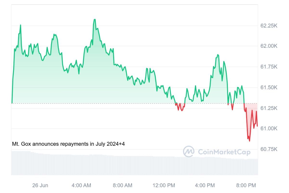 Der Bitcoin-Kurs der letzten 24 Stunden, mit dem aktuellen Rückgang deutlich sichtbar.