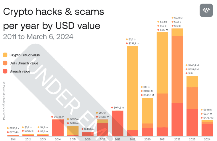 Crypto hacks