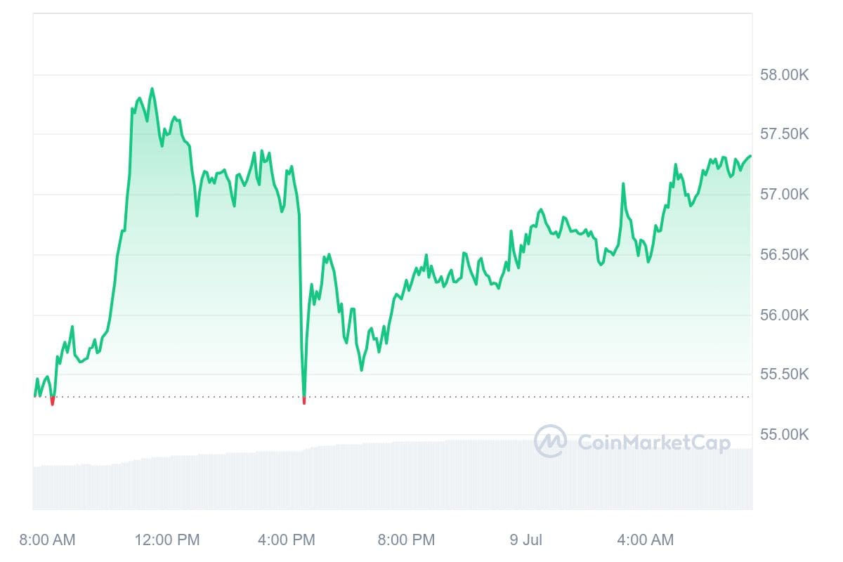 Bitcoin Kurs CoinMarketCap