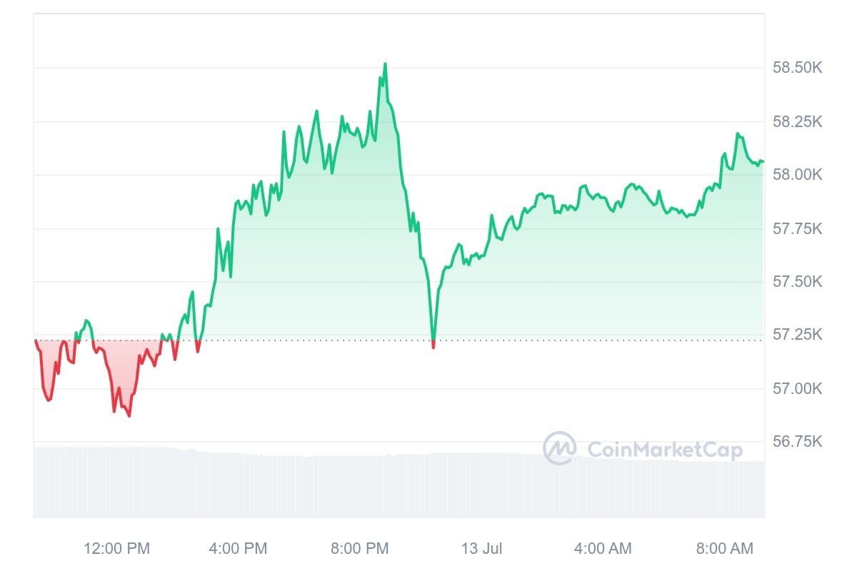 Bitcoin Kurs CoinMarketCap