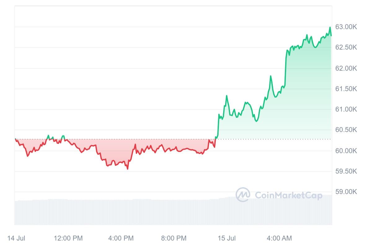 Bitcoin-Kurs CoinMarketCap