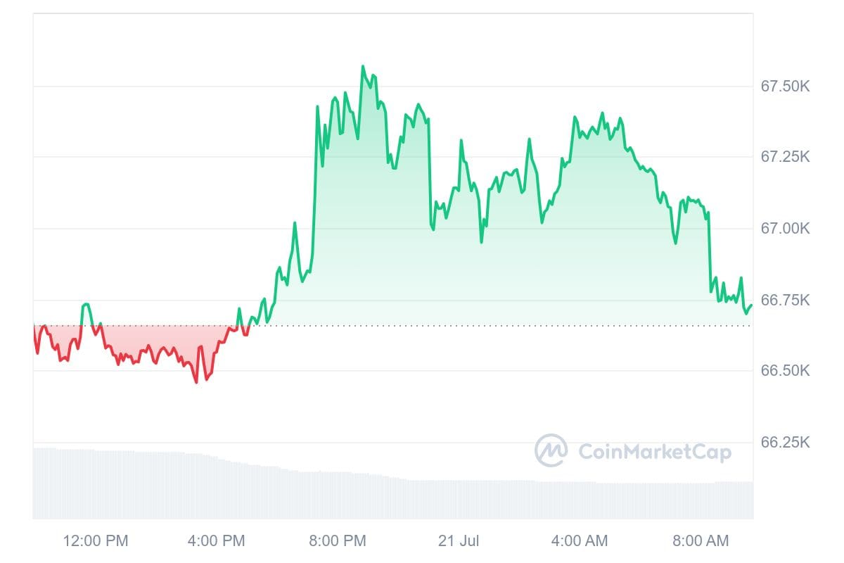 Bitcoin Kurs CoinMarketCap