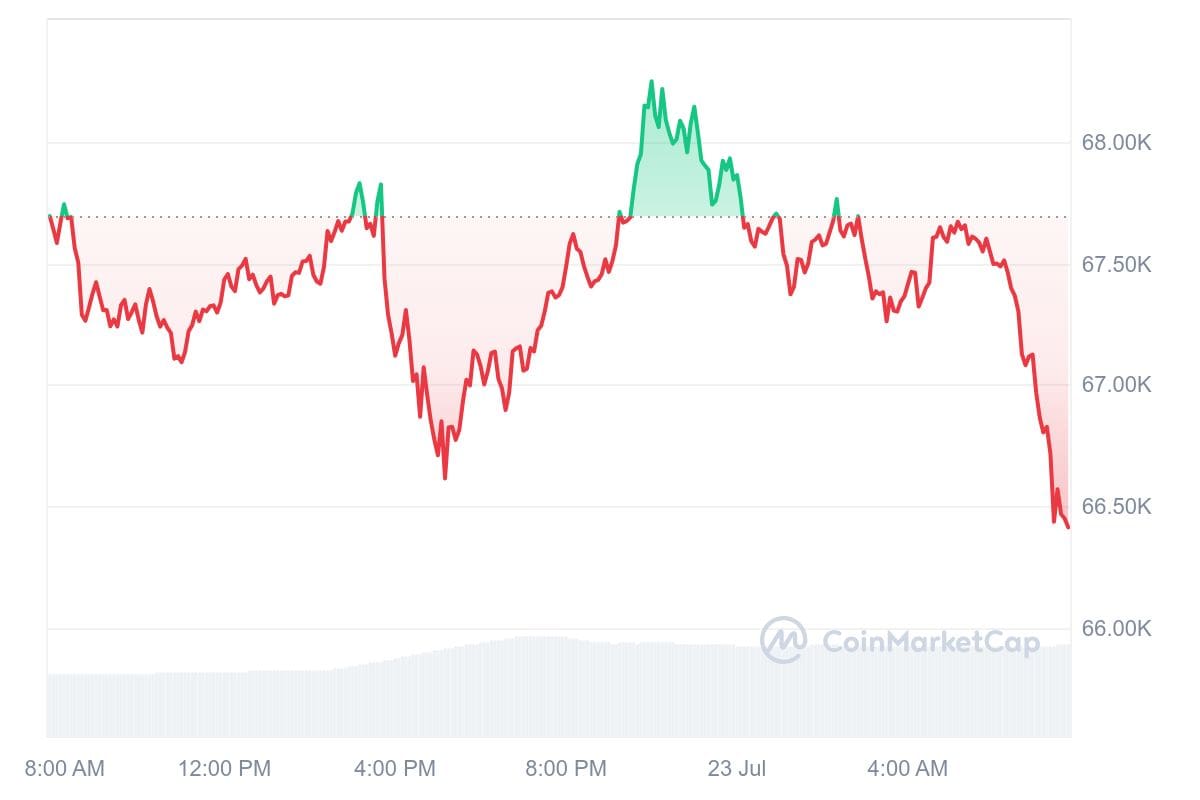 Bitcoin Kurs CoinMarketCap