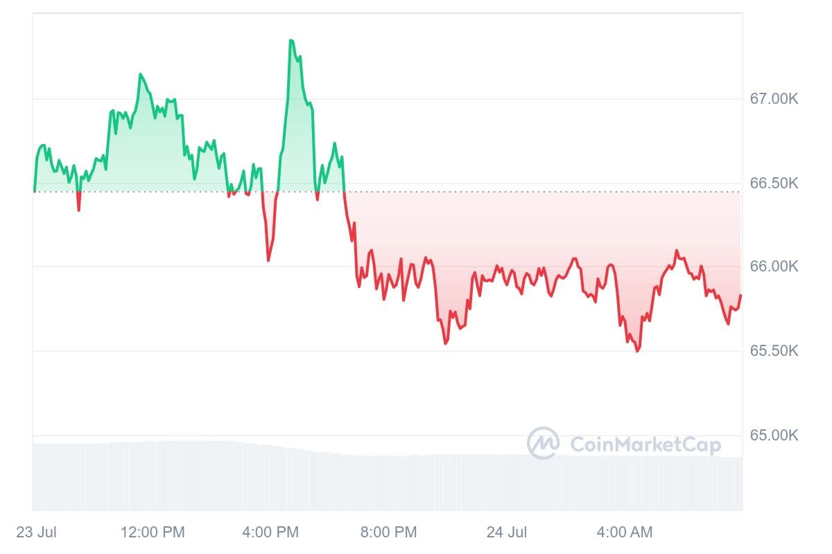 Bitcoin Preis CoinMarketCap