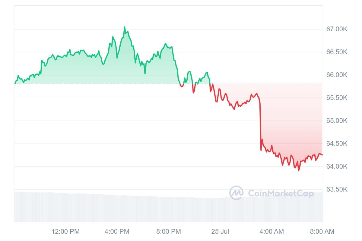 Bitcoin-Kurs bei CoinMarketCap