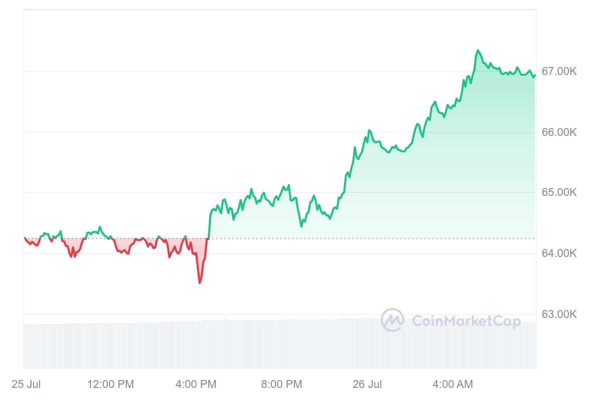 Bitcoin-Kurs CoinMarketCap