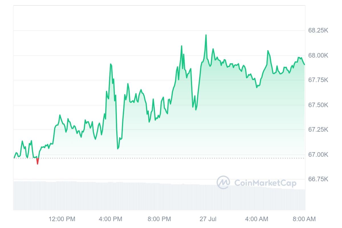 Bitcoin Kurs CoinMarketCap