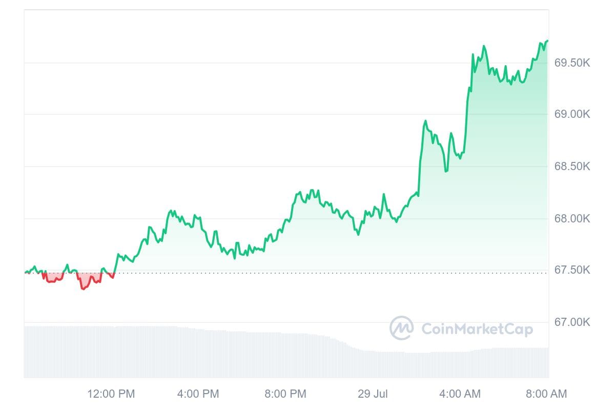 Bitcoin Kurs bei CoinMarketCap