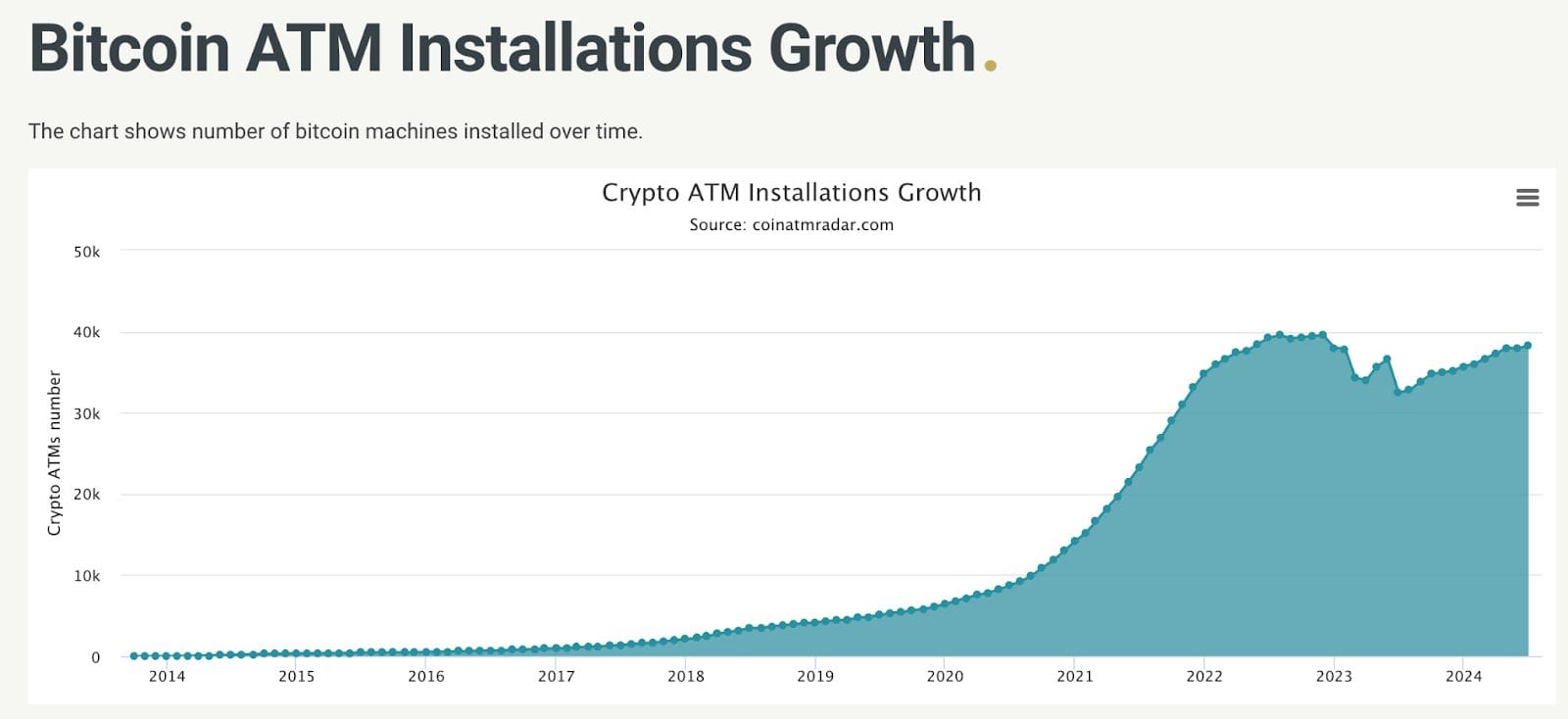 Anzahl der Bitcoin-ATMs weltweit. Quelle: Coin ATM Radar