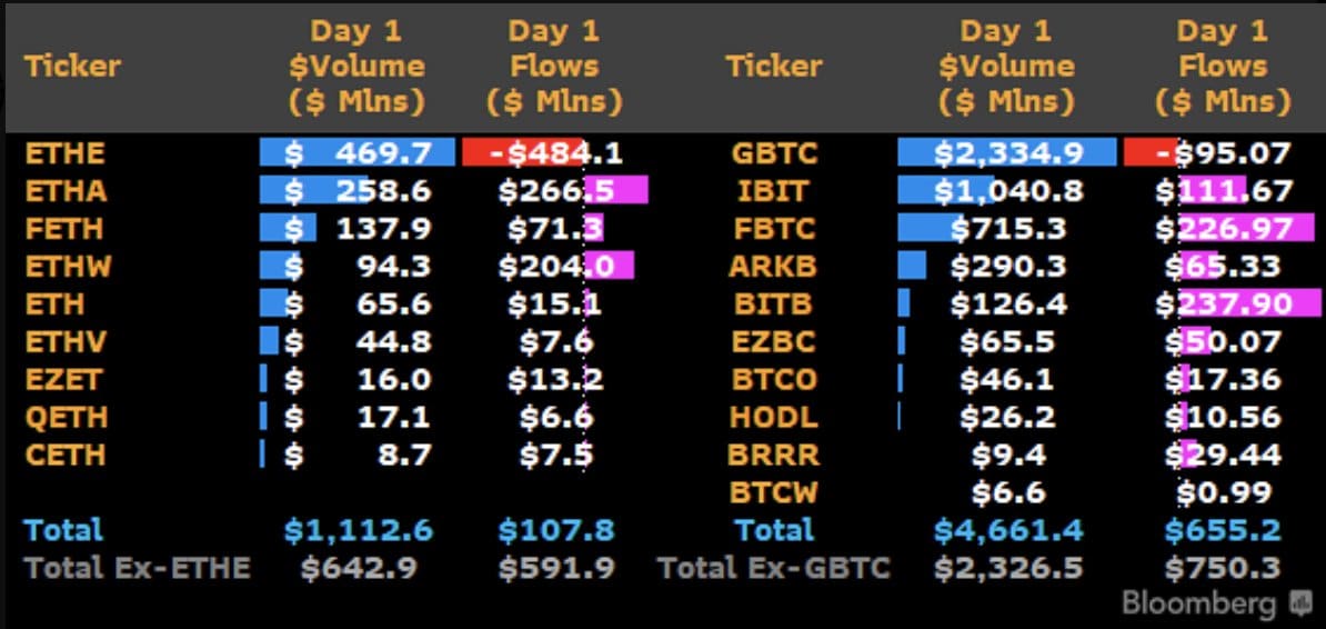 Die Daten der ETH und BTC Börsenfonds an ihren Starttagen. Quelle: Juan Leon auf X.