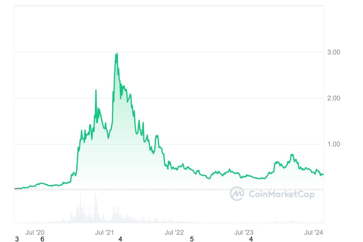 Der Kurs von Cardano erreichte 2021 seinen Höhepunkt, ist aber seitdem stark gefallen.