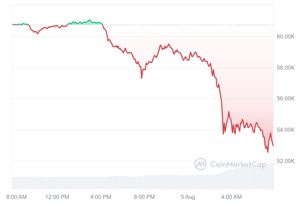 Der Bitcoin-Preis der letzten 24 Stunden. - Quelle: CoinMarketCap