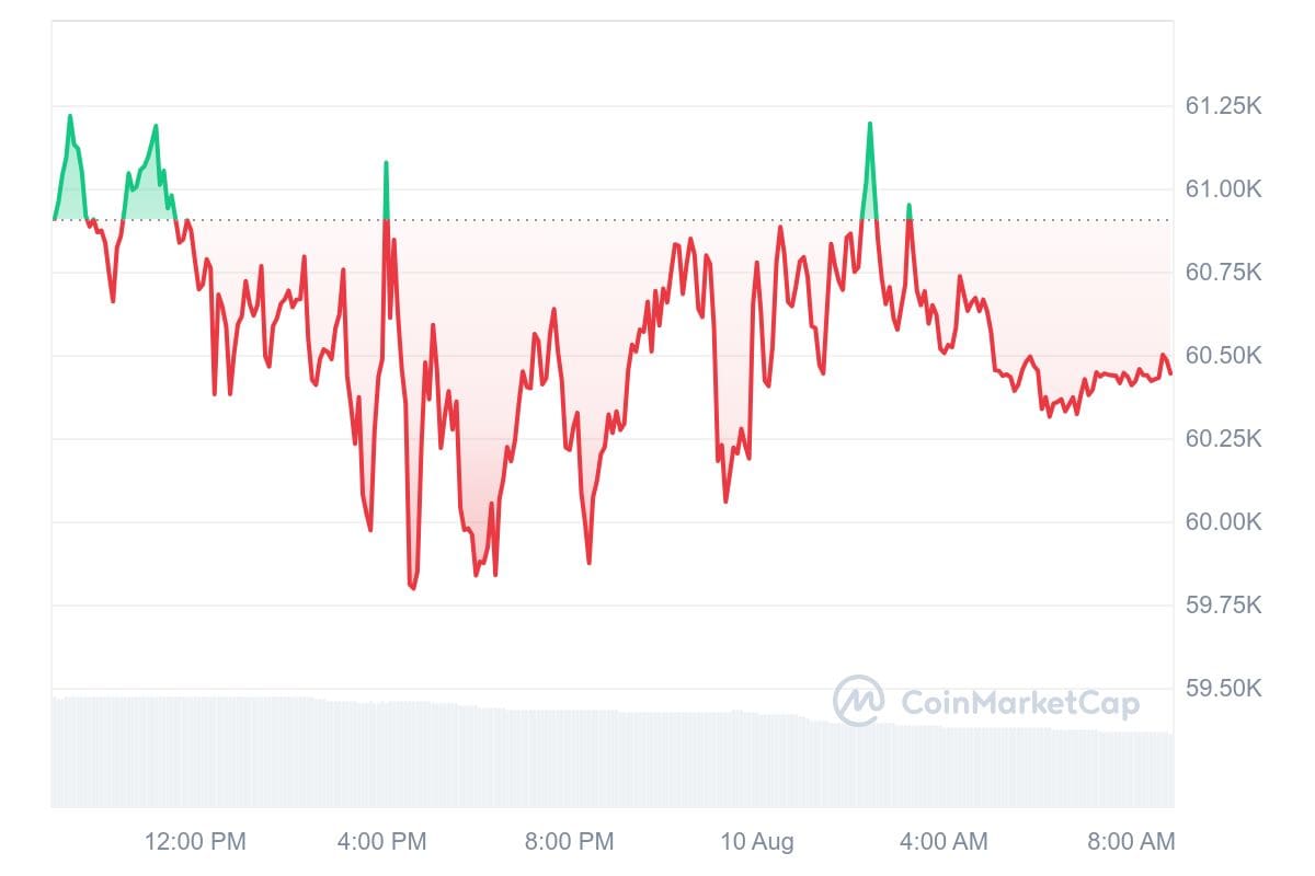 Bitcoin koers CoinMarketCap