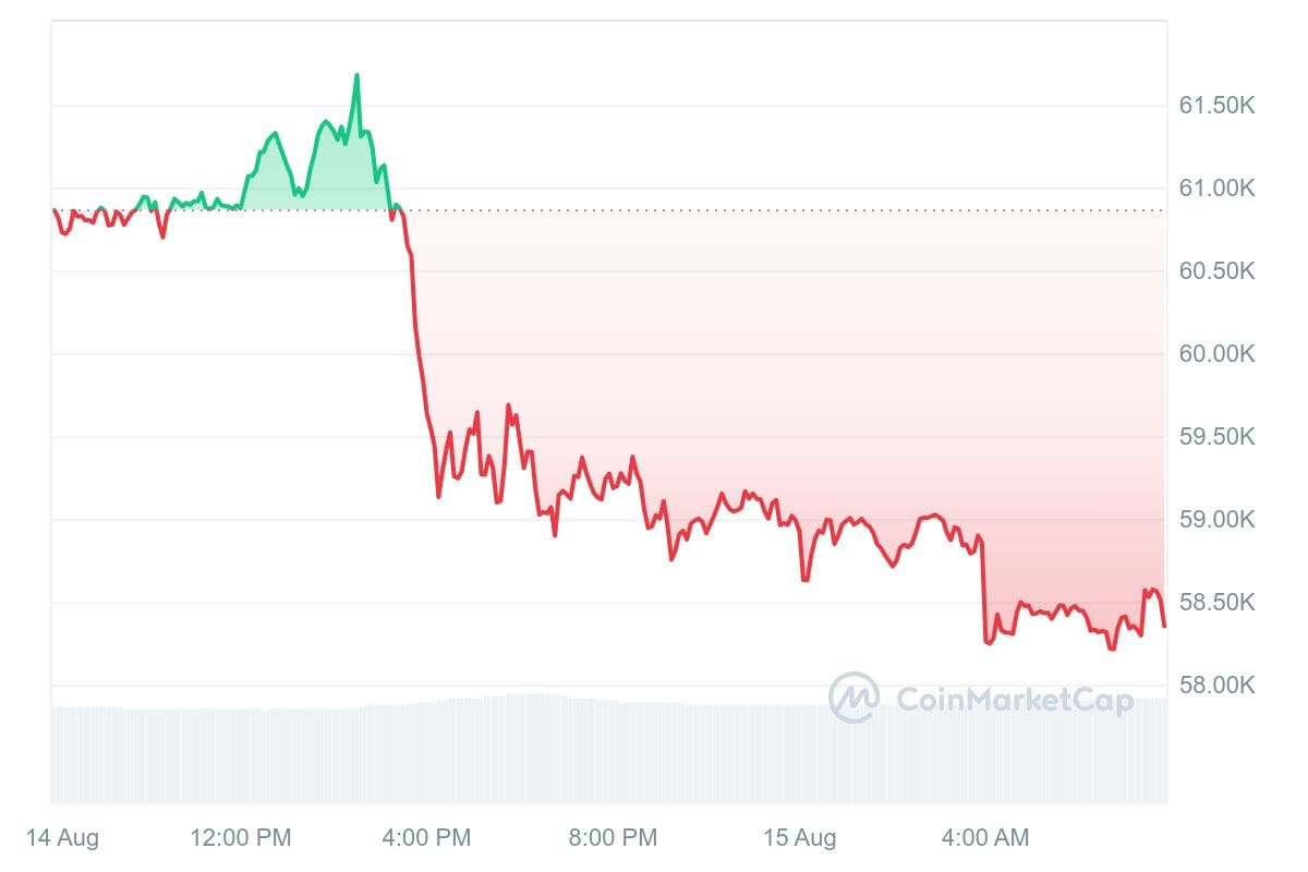 Bitcoin Kurs CoinMarketCap