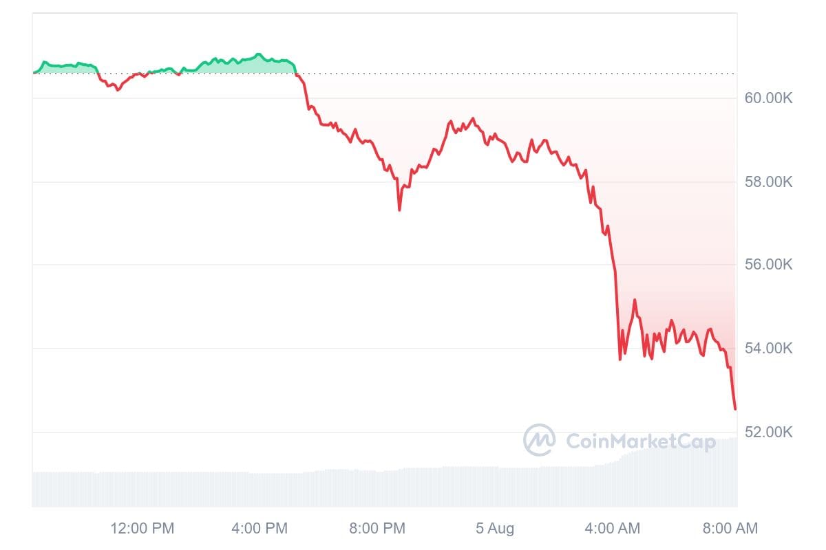 Der Bitcoin-Kurs ist in den letzten 24 Stunden stark gefallen. Quelle: CoinMarketCap.