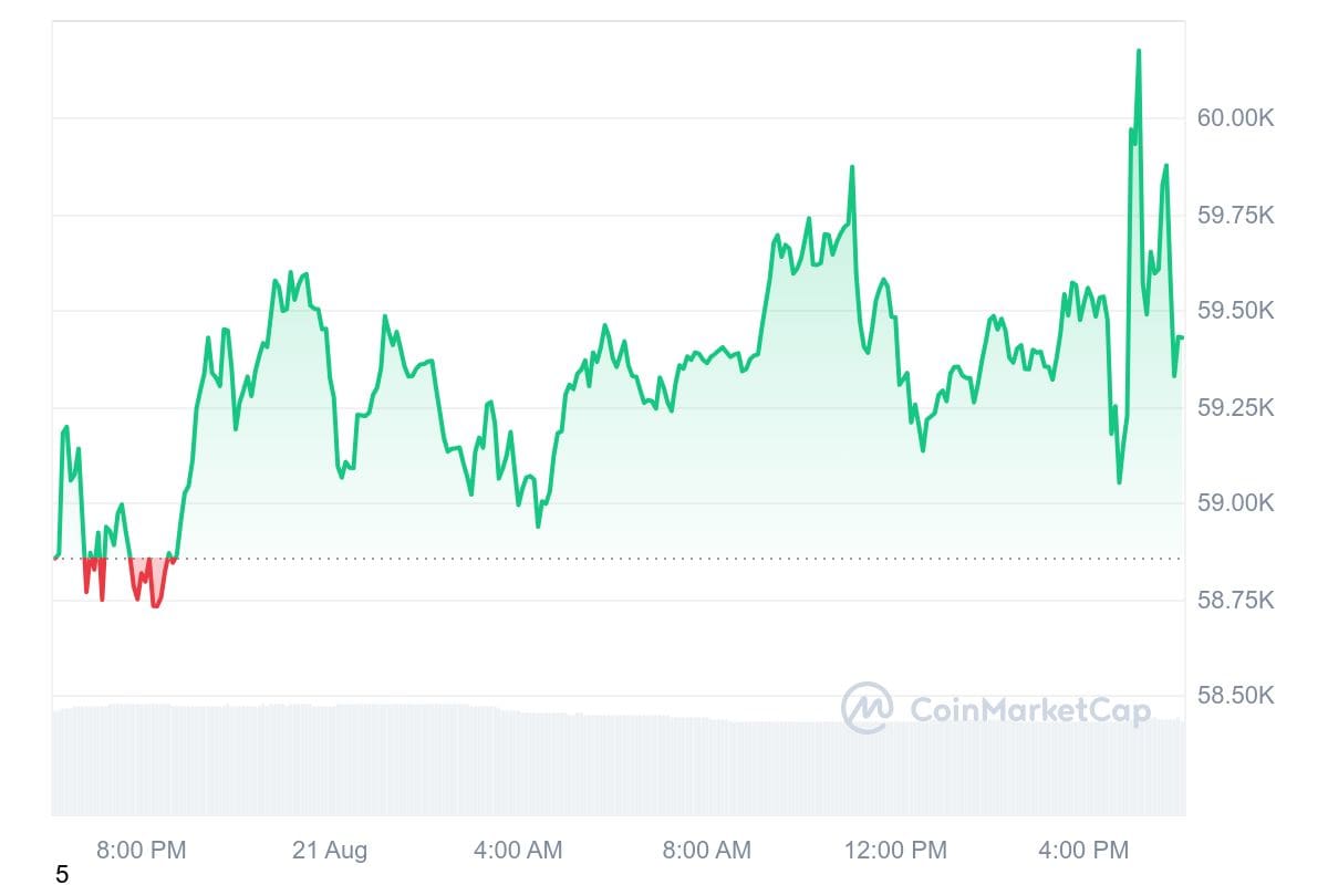 Bitcoin stieg kurz an, konnte jedoch die 60.000-Dollar-Marke nicht durchbrechen.