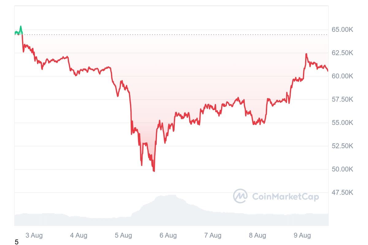 Die Bitcoin-Preisentwicklung der letzten 7 Tage, auf der der Crash zu Beginn der Woche deutlich zu sehen ist. Quelle: CoinMarketCap.