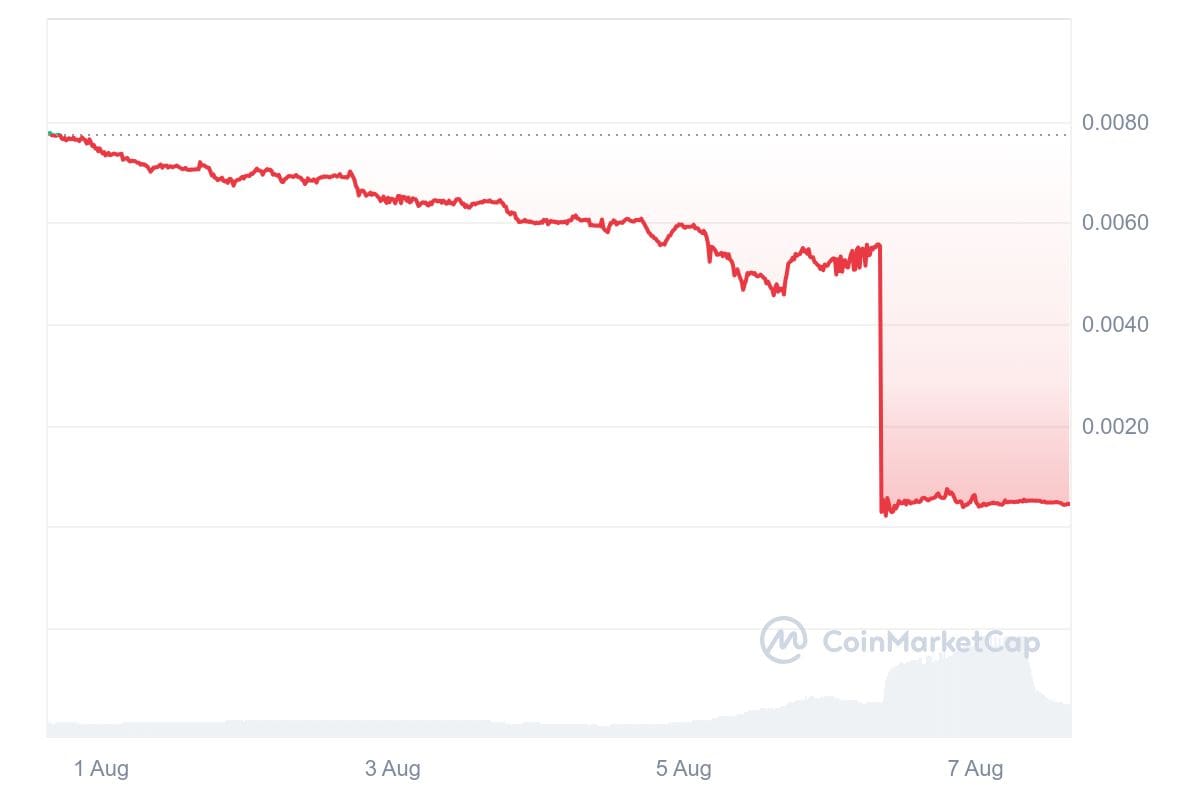 Auf der 7-Tage-Grafik ist der Absturz von TrumpCoin deutlich zu sehen.