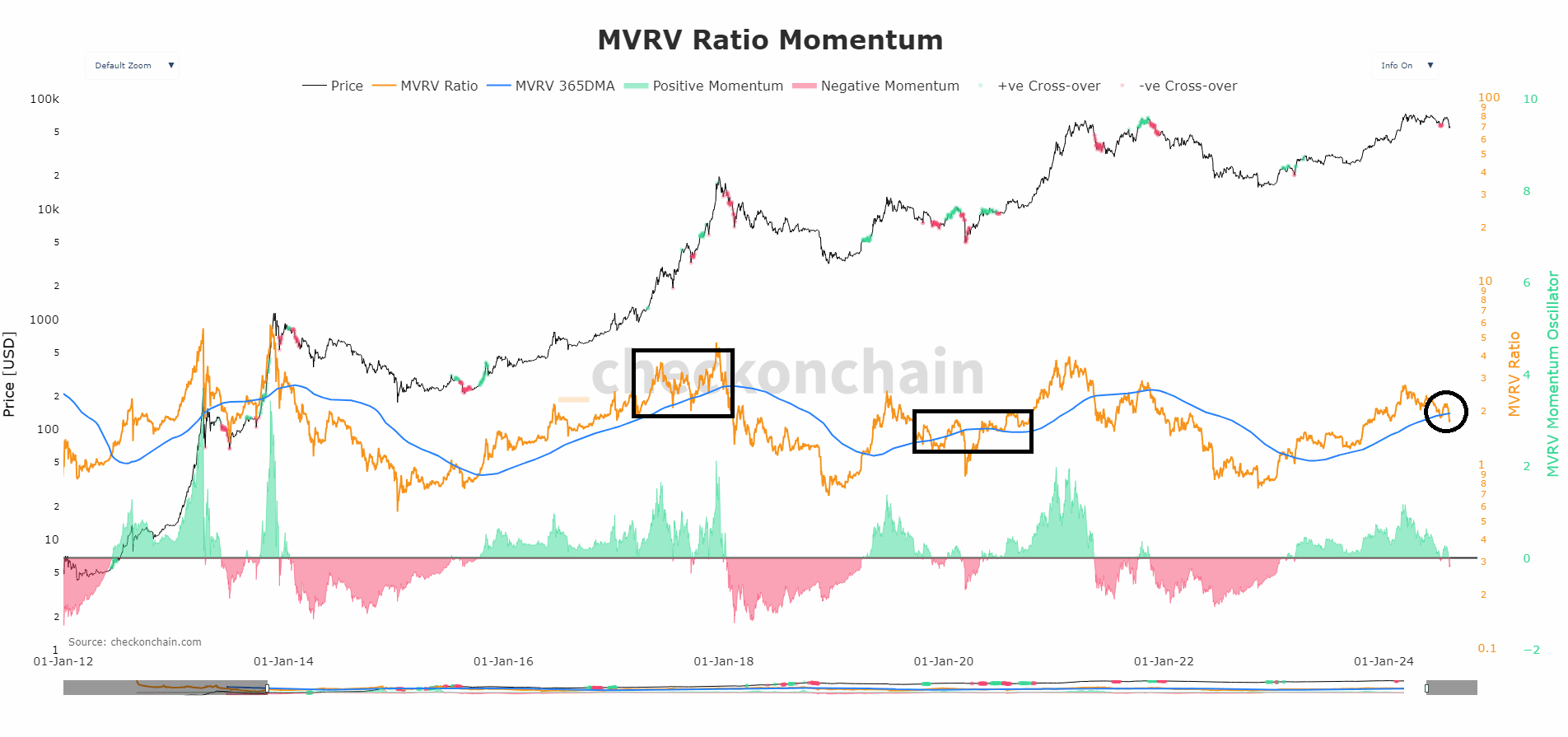 Das MVRV-Ratio-Momentum von Bitcoin.