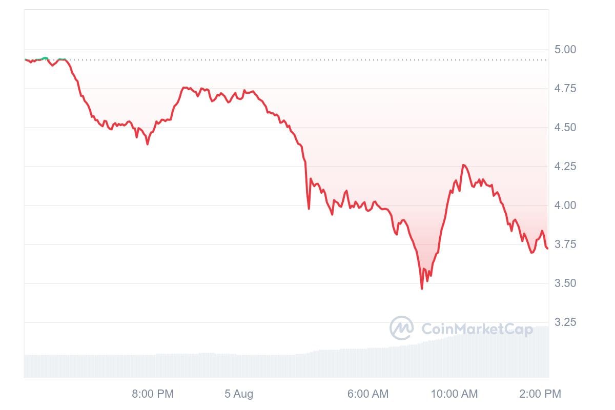 Der RENDER-Preis der letzten 24 Stunden. - Quelle: CoinMarketCap