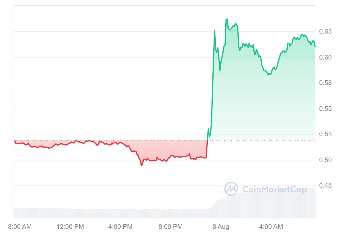 Auf dem 24-Stunden-Chart ist deutlich zu sehen, wann die XRP-Nachrichten veröffentlicht wurden.