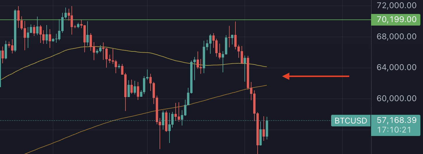 Das bevorstehende death cross auf dem Tageschart (50-MA ist gelb, 200-Tage-MA ist orange).