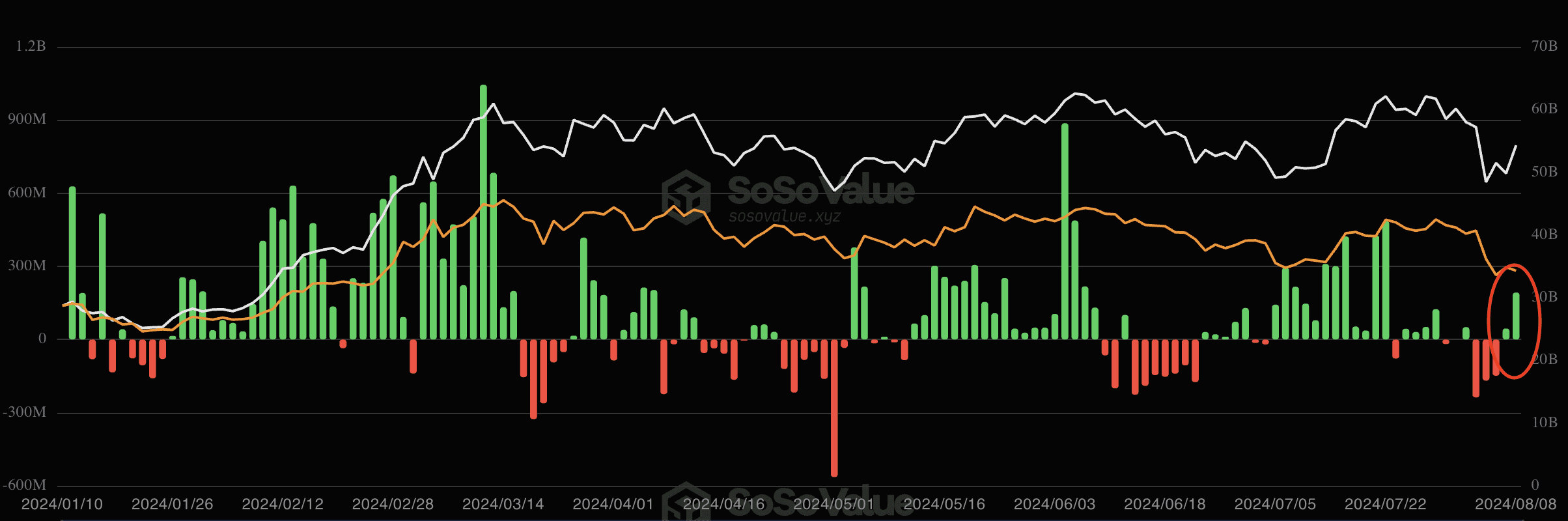 Die Ein- und Ausflüsse bei den Bitcoin-ETFs (Bitcoin-Preis = orange, Gesamtvermögen aller ETFs = weiß). Quelle: SoSoValue.