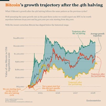 Das Wachstum von Bitcoin nach verschiedenen Halvings