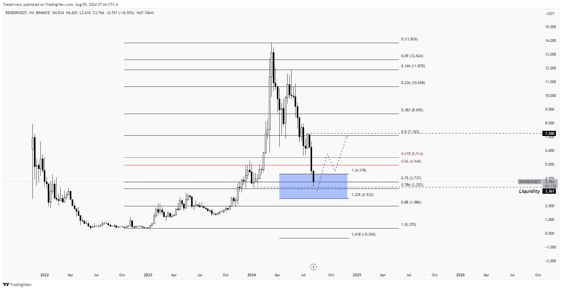 RENDER-Preisanalyse von Crypto Insiders-Analyst Ivan Lagana