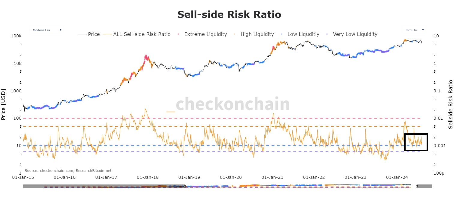 Das Sell-Side-Risk-Verhältnis von Bitcoin