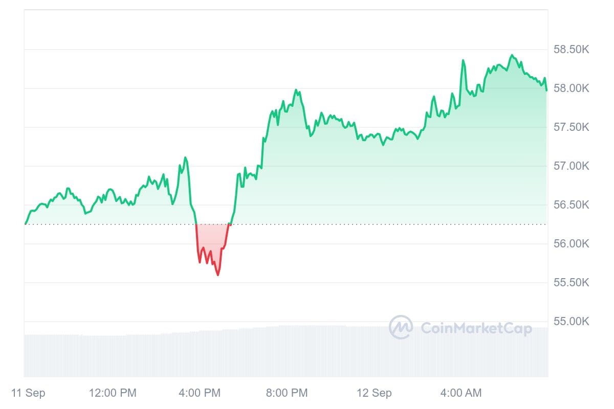 Bitcoin Kurs CoinMarketCap