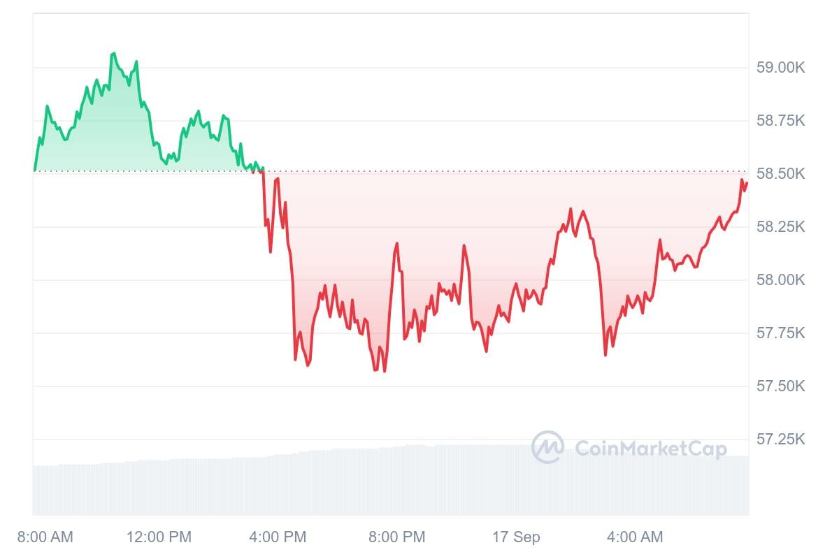 Bitcoin Preis CoinMarketCap