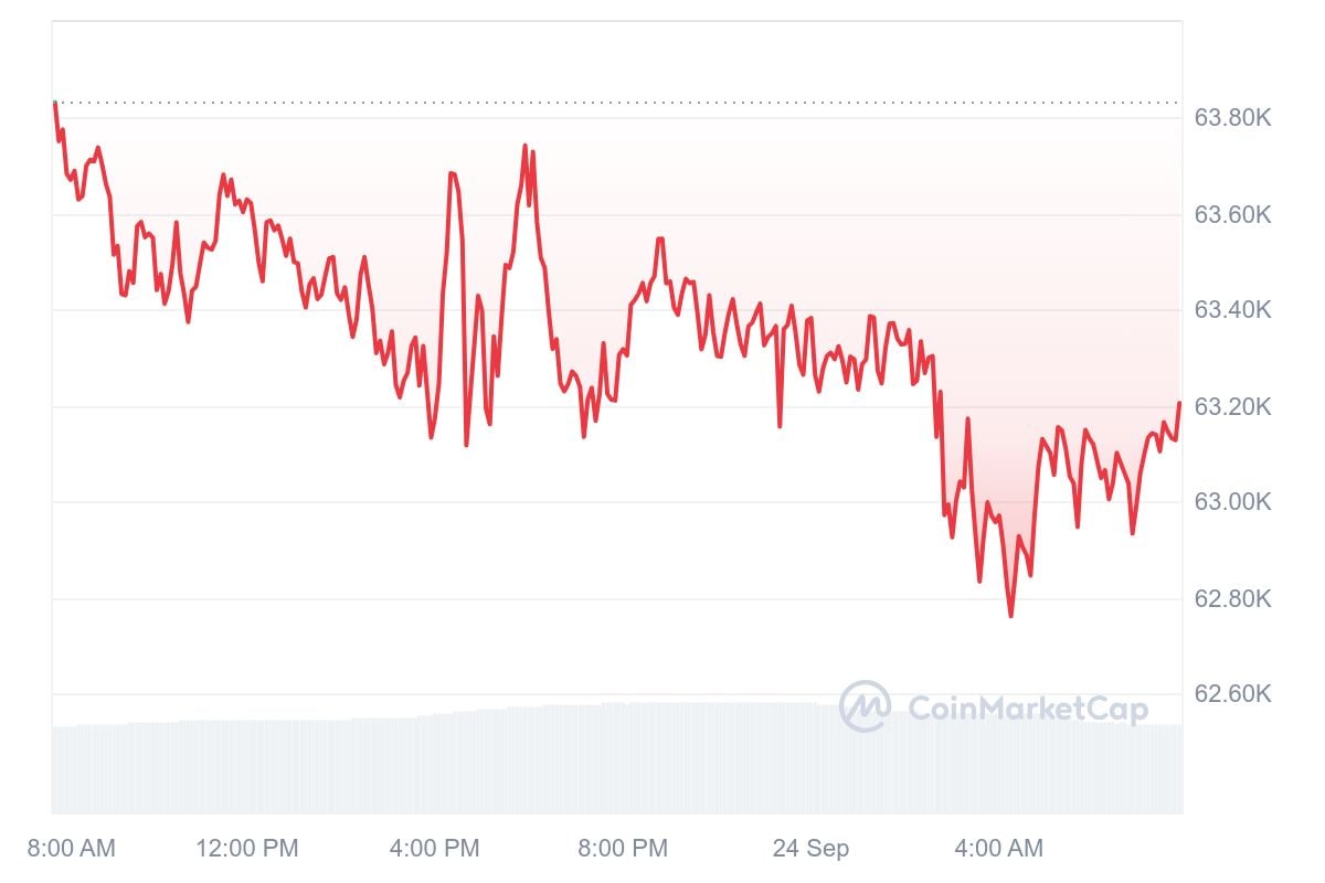 Bitcoin Kurs CoinMarketCap