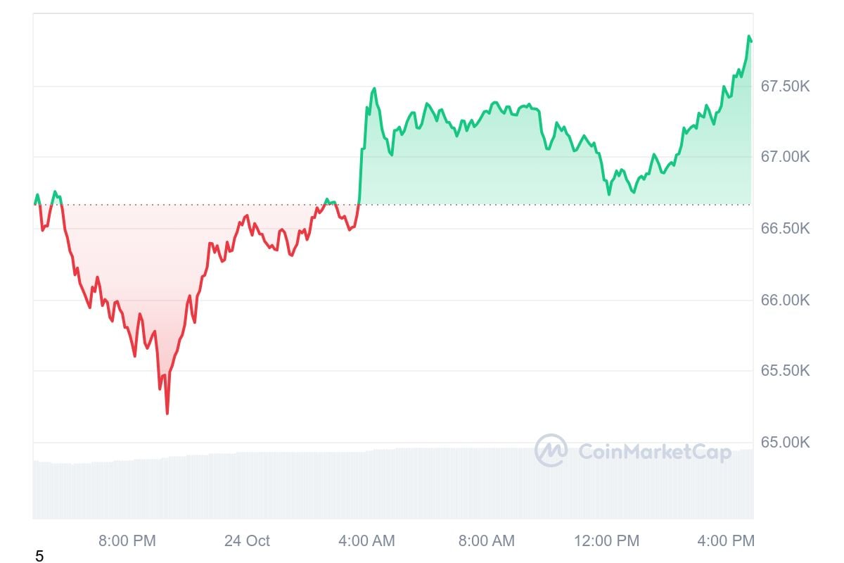 Bitcoin Kurs zeigt heute, 24. Oktober, einen schönen Anstieg. Quelle: CoinMarketCap.