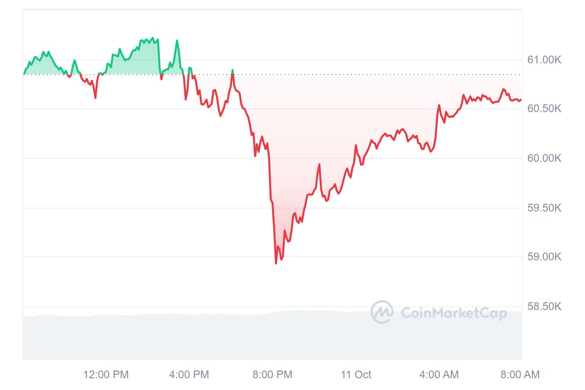 Bitcoin-Kurs CoinMarketCap