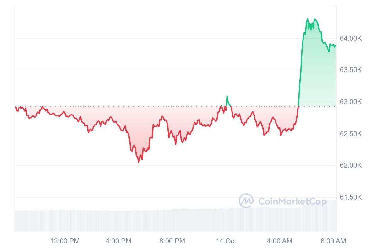 Bitcoin Kurs CoinMarketCap