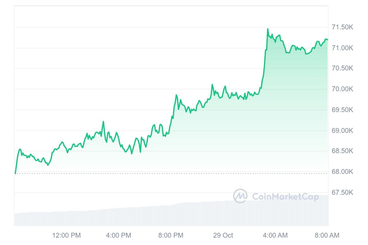 Bitcoin-Kurs CoinMarketCap