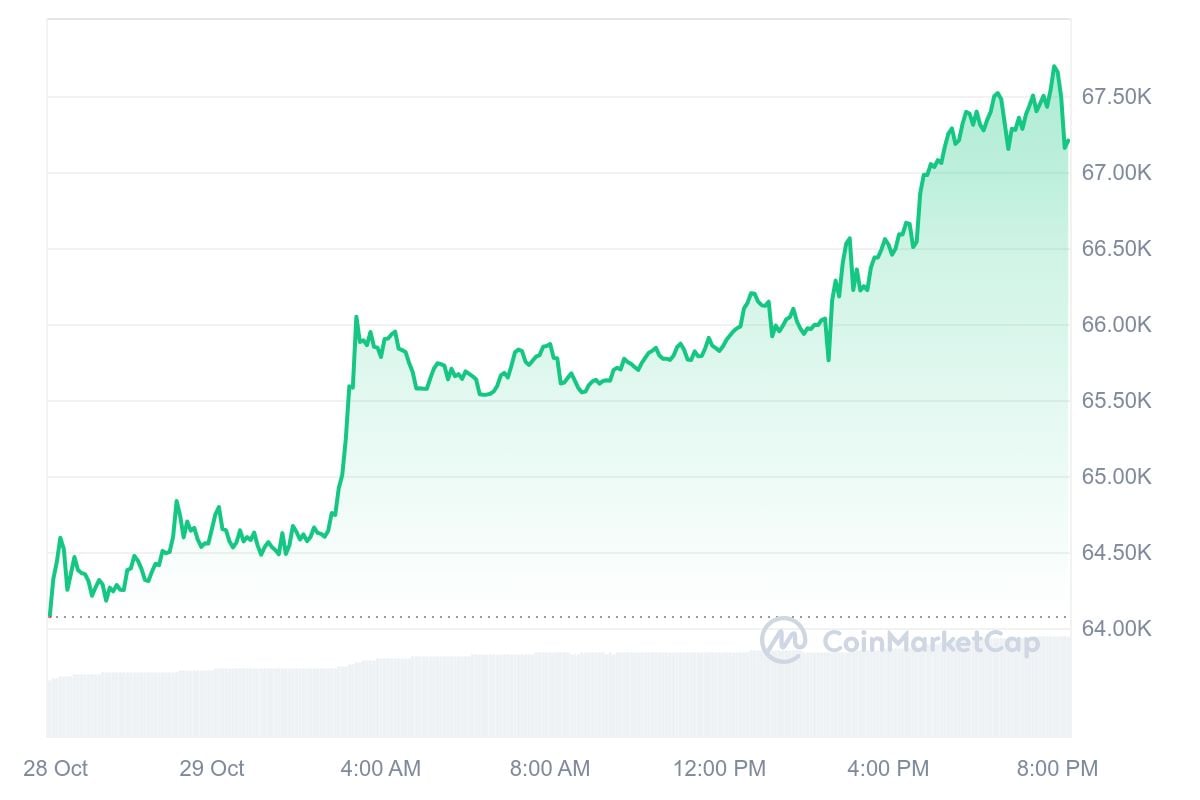 Bitcoin-Kurs CoinMarketCap