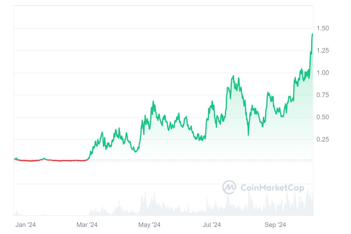 POPCAT koers CoinMarketCap